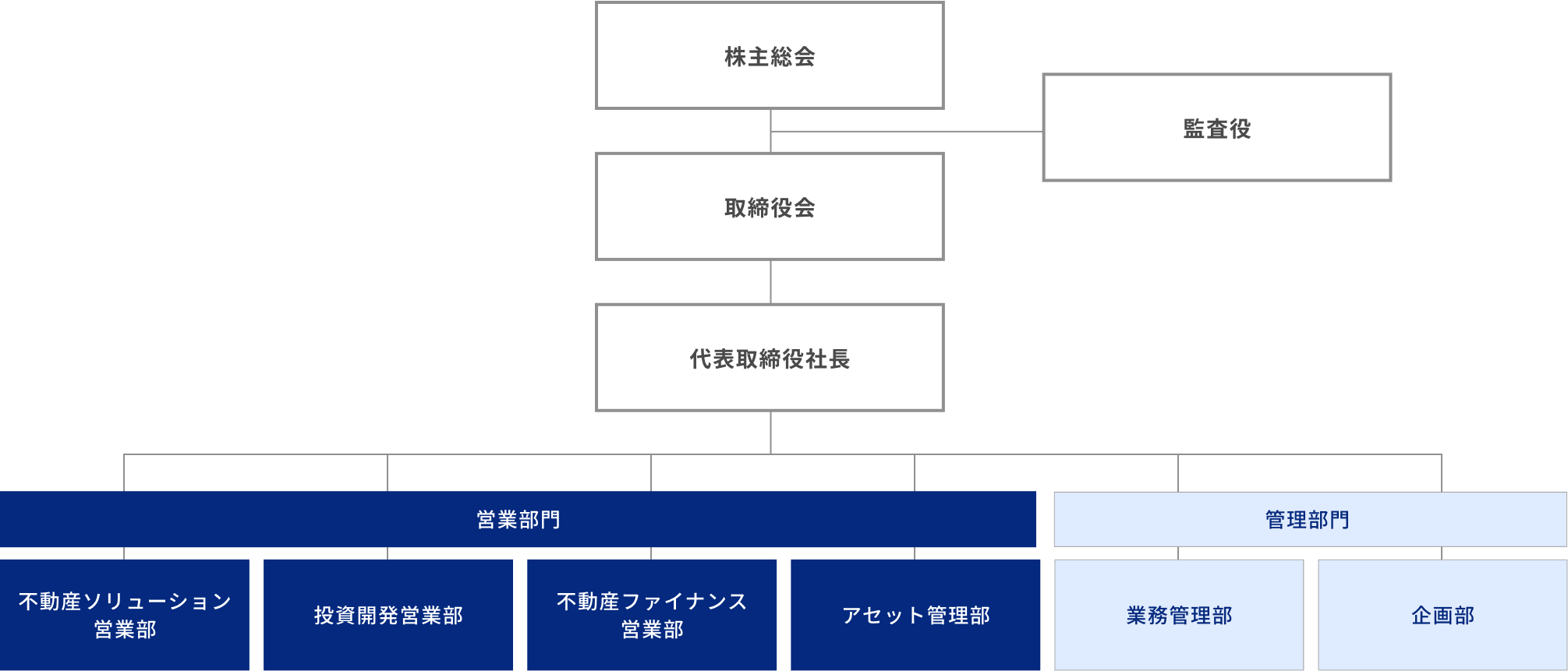 組織図